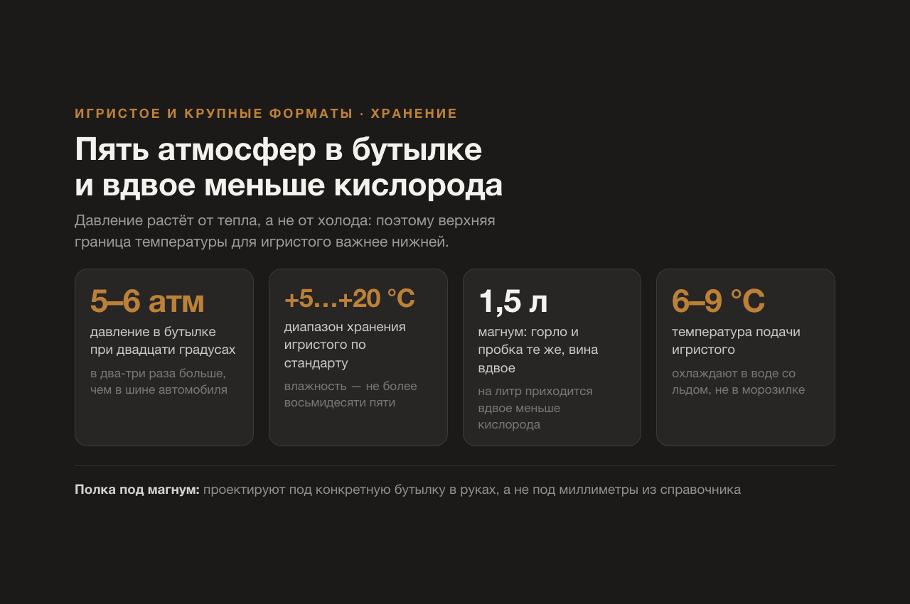 Игристое и крупные форматы: давление в бутылке, магнум и как хранить то, что не влезает на полку